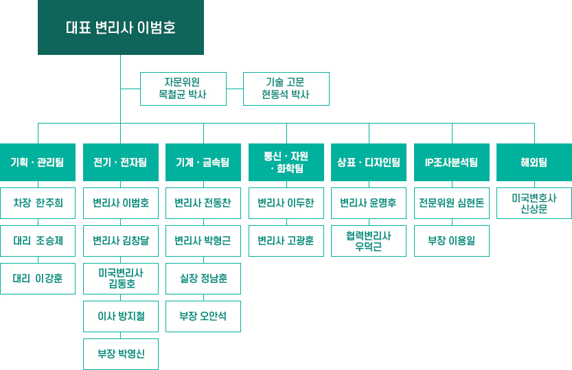 조직도